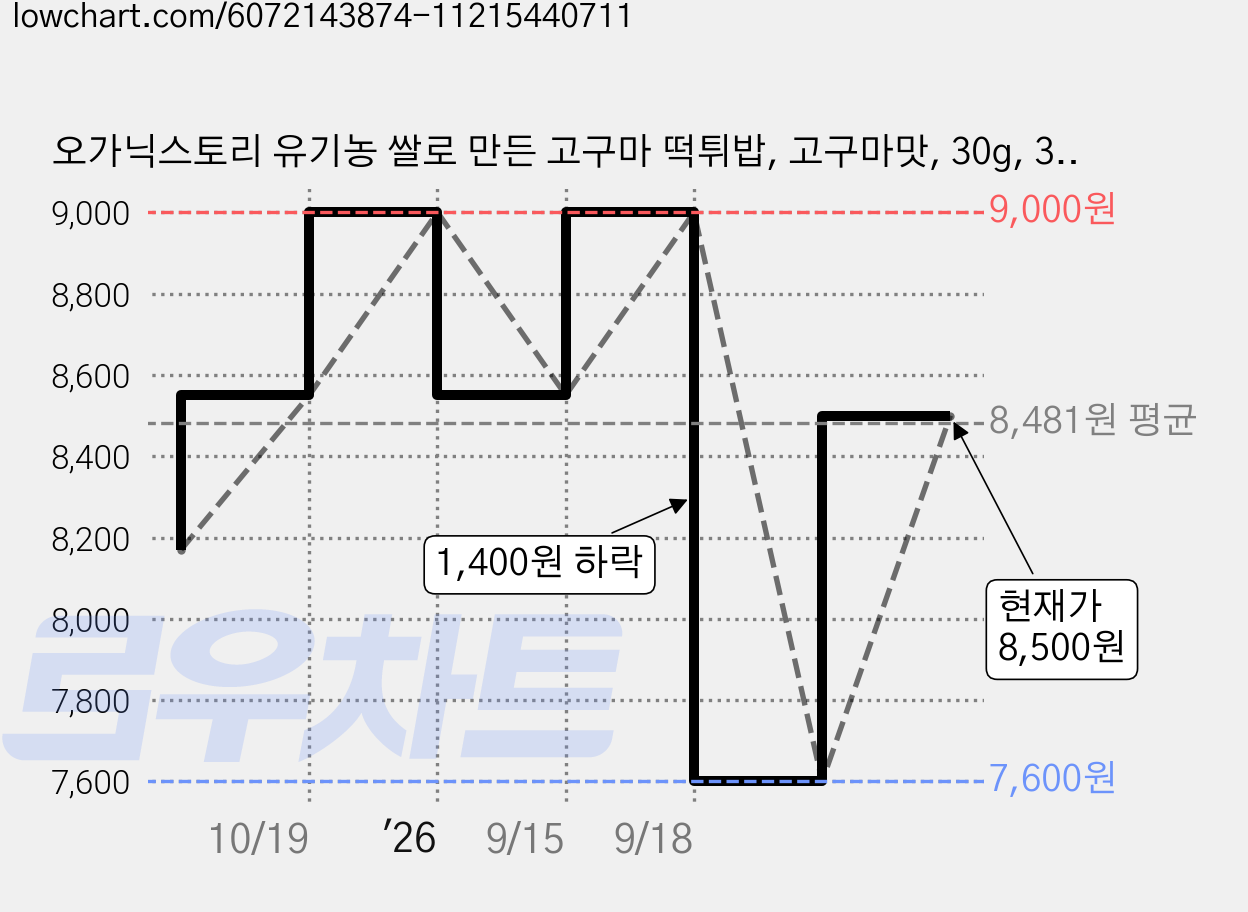 오가닉스토리 유기농 쌀로 만든 고구마 떡튀밥, 고구마맛, 30g, 3개 가격 변동 차트, 현재가 8,500원, 관측 최저가 7,600원
