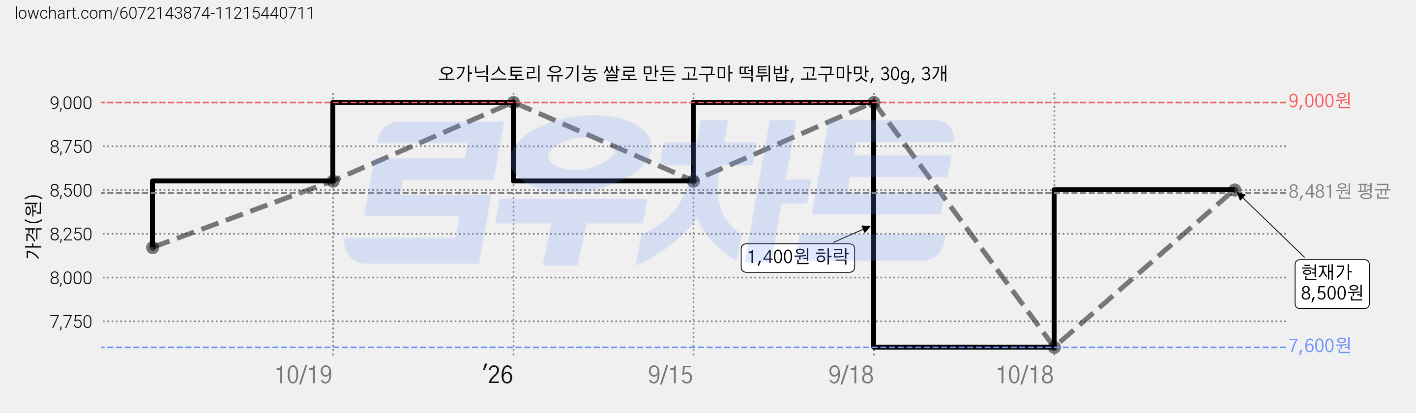 오가닉스토리 유기농 쌀로 만든 고구마 떡튀밥, 고구마맛, 30g, 3개 가격 변동 차트, 현재가 8,500원, 관측 최저가 7,600원
