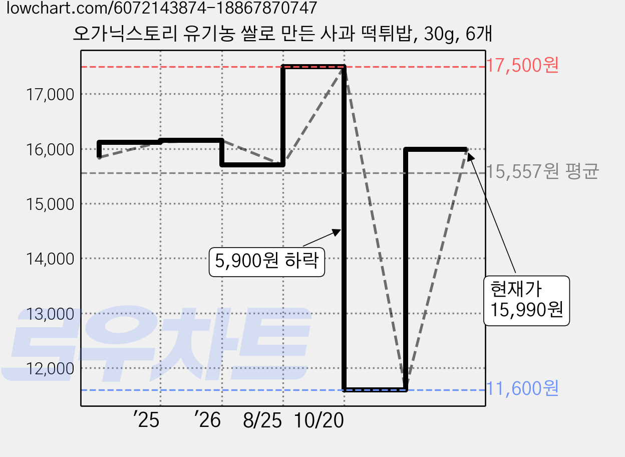 오가닉스토리 유기농 쌀로 만든 사과 떡튀밥, 30g, 6개 가격 변동 차트, 현재가 15,990원, 관측 최저가 11,600원