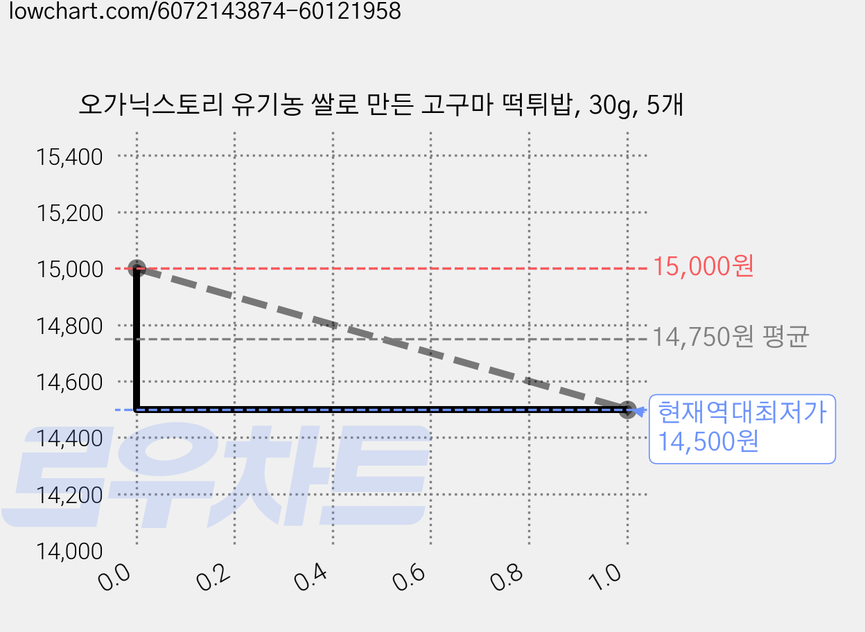 오가닉스토리 유기농 쌀로 만든 고구마 떡튀밥, 30g, 5개 가격 변동 차트, 현재가 14,500원, 역대최저가