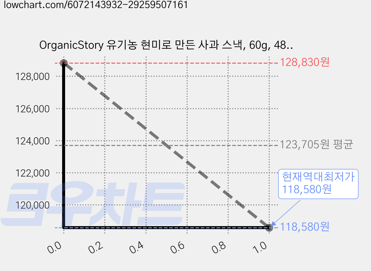 OrganicStory 유기농 현미로 만든 사과 스낵, 60g, 48개 가격 변동 차트, 현재가 118,580원, 역대최저가