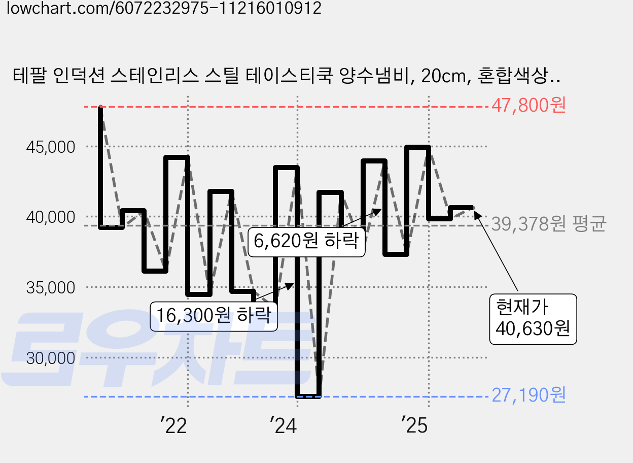 테팔 인덕션 스테인리스 스틸 테이스티쿡 양수냄비, 20cm, 혼합색상, 1개 가격 변동 차트, 현재가 40,630원, 관측 최저가 26,760원