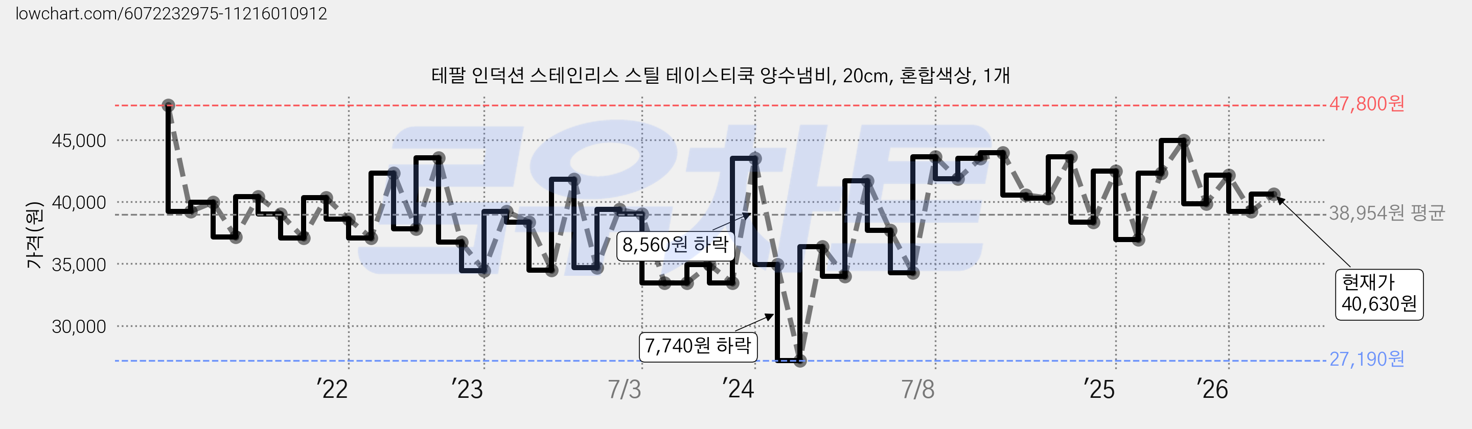 테팔 인덕션 스테인리스 스틸 테이스티쿡 양수냄비, 20cm, 혼합색상, 1개 가격 변동 차트, 현재가 40,630원, 관측 최저가 26,760원