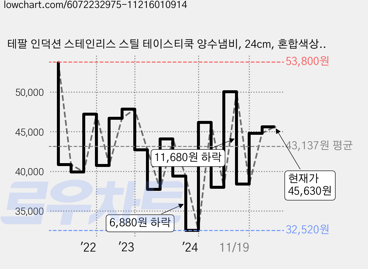테팔 인덕션 스테인리스 스틸 테이스티쿡 양수냄비, 24cm, 혼합색상, 1개 가격 변동 차트, 현재가 45,630원, 관측 최저가 32,520원