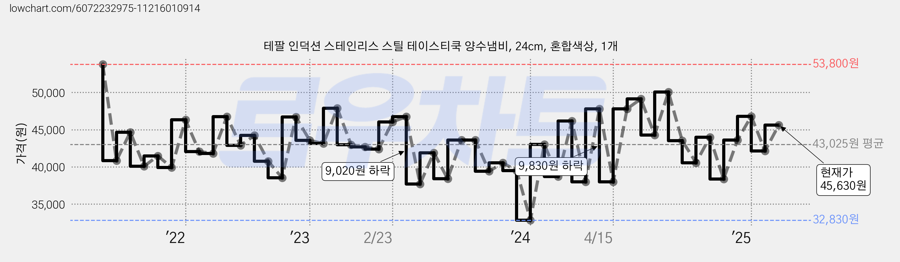 테팔 인덕션 스테인리스 스틸 테이스티쿡 양수냄비, 24cm, 혼합색상, 1개 가격 변동 차트, 현재가 45,630원, 관측 최저가 32,520원