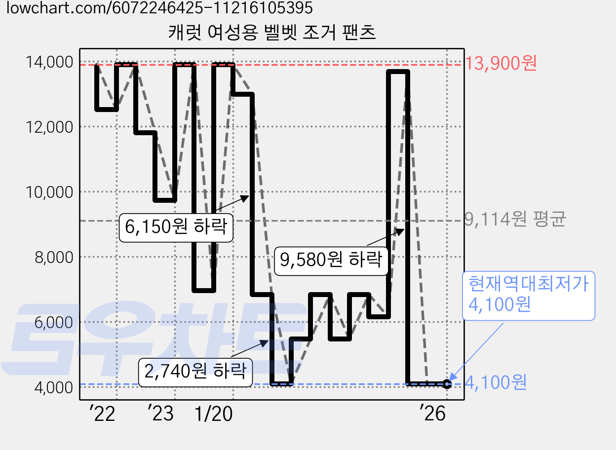 캐럿 여성용 벨벳 조거 팬츠 가격 변동 차트, 현재가 4,100원, 역대최저가