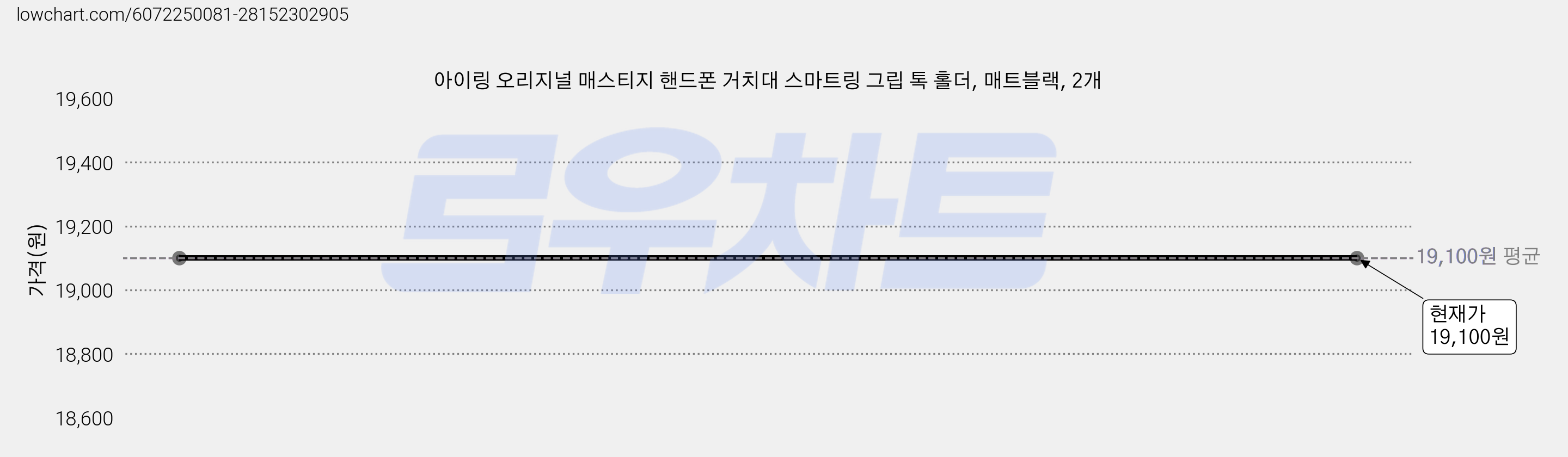 아이링 오리지널 매스티지 핸드폰 거치대 스마트링 그립 톡 홀더, 매트블랙, 2개 가격 변동 차트, 현재가 19,100원