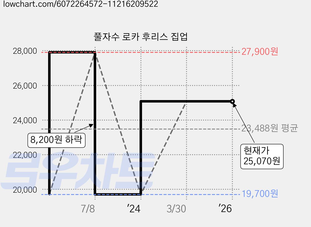 풀자수 로카 후리스 집업 가격 변동 차트, 현재가 25,070원, 역대최저가