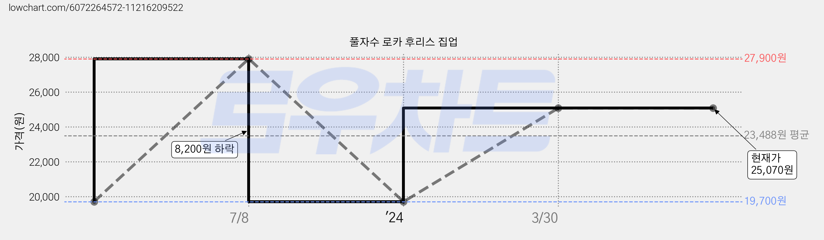 풀자수 로카 후리스 집업 가격 변동 차트, 현재가 25,070원, 역대최저가