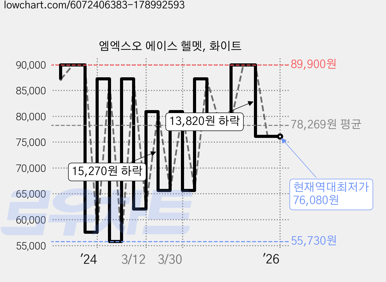 엠엑스오 에이스 헬멧, 화이트 가격 변동 차트, 현재가 76,080원, 역대최저가