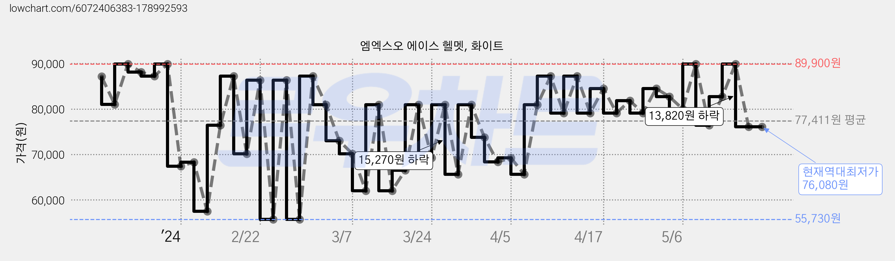 엠엑스오 에이스 헬멧, 화이트 가격 변동 차트, 현재가 76,080원, 역대최저가