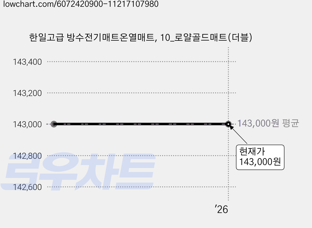 한일고급 방수전기매트온열매트, 10_로얄골드매트(더블) 가격 변동 차트, 현재가 143,000원