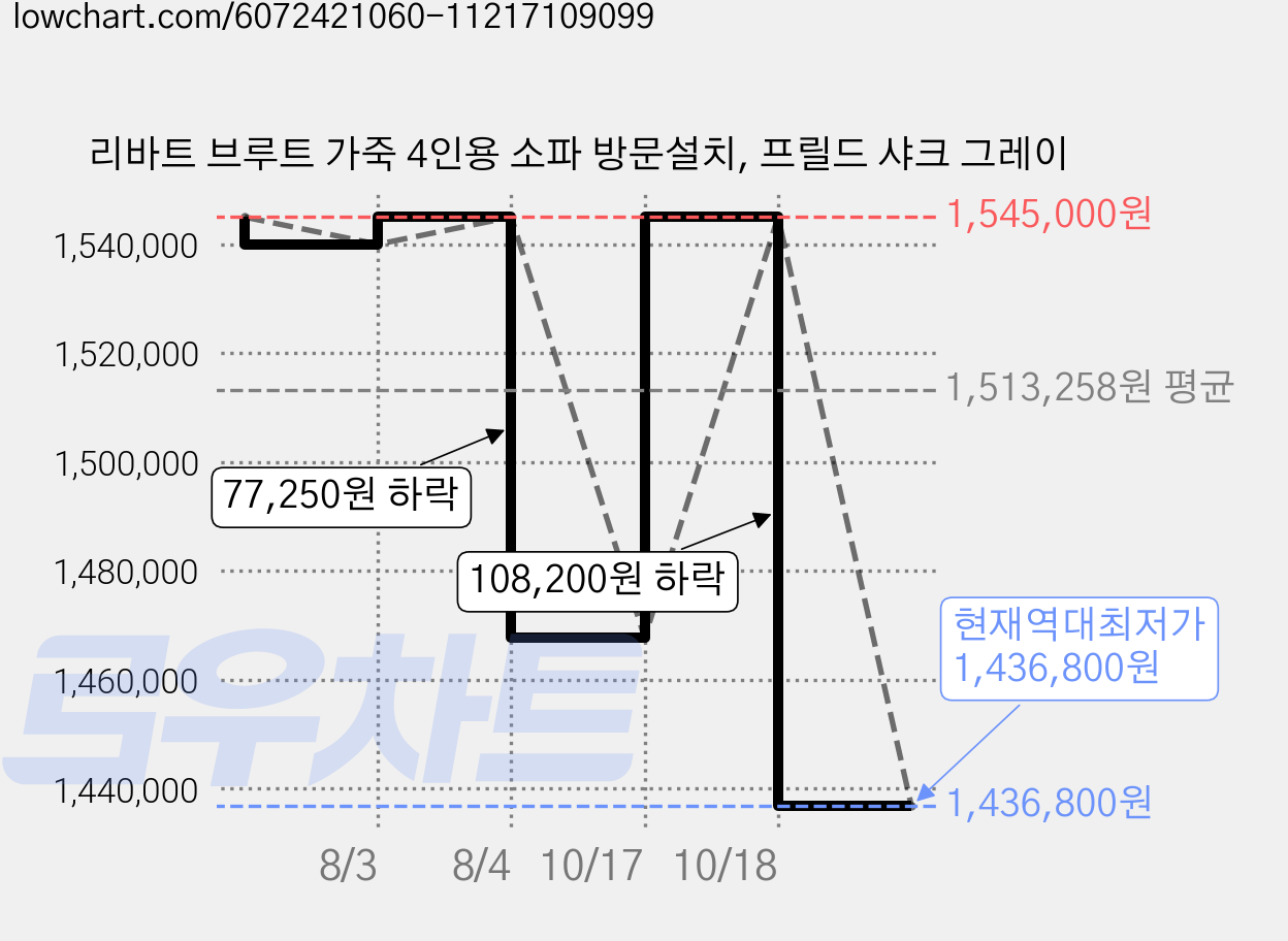 리바트 브루트 가죽 4인용 소파 방문설치, 프릴드 샤크 그레이 가격 변동 차트, 현재가 1,436,800원, 역대최저가