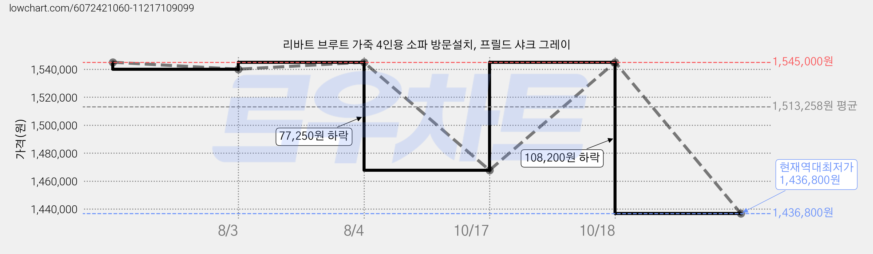 리바트 브루트 가죽 4인용 소파 방문설치, 프릴드 샤크 그레이 가격 변동 차트, 현재가 1,436,800원, 역대최저가