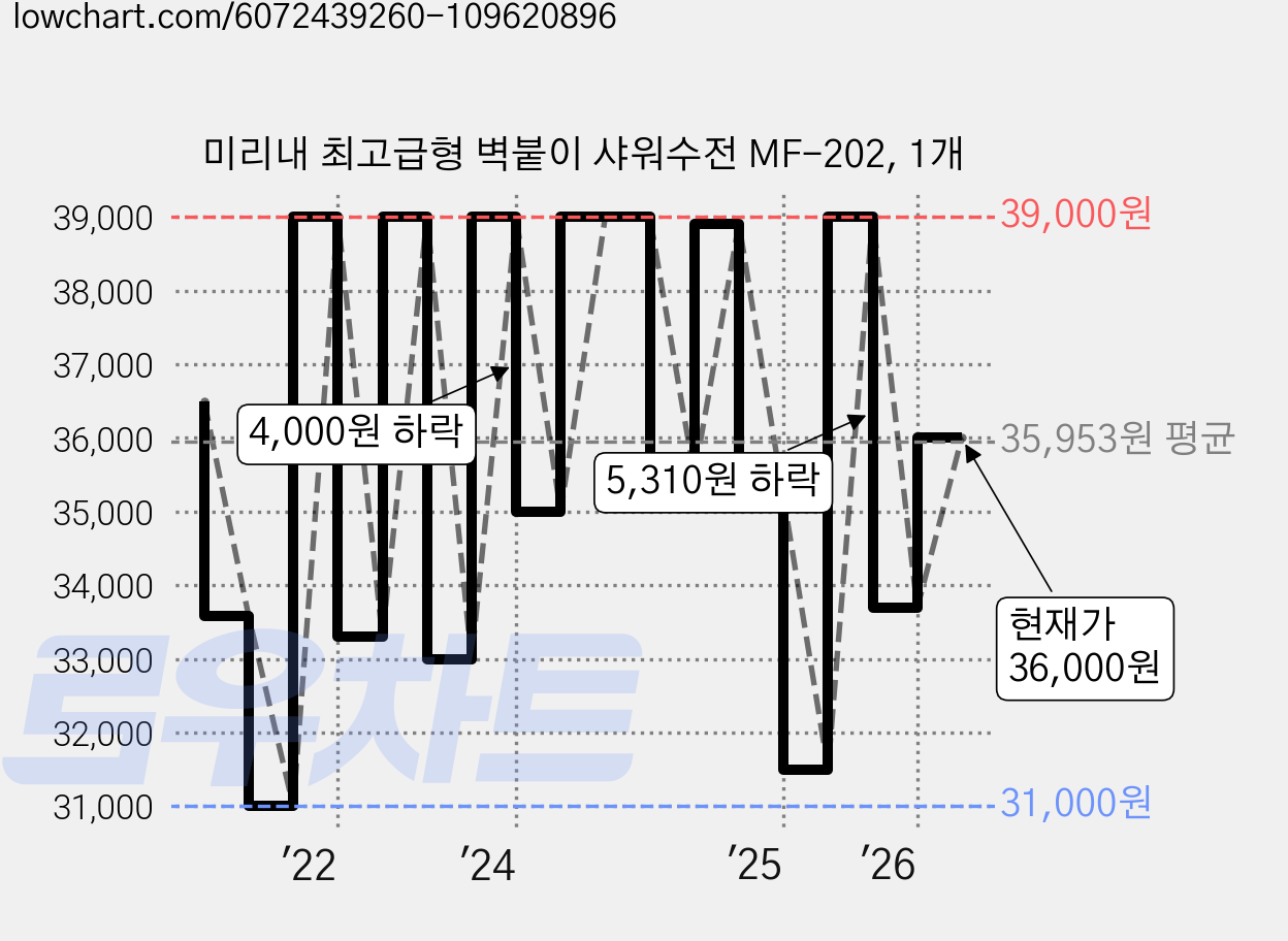 미리내 최고급형 벽붙이 샤워수전 MF-202, 1개 가격 변동 차트, 현재가 36,000원, 관측 최저가 28,000원