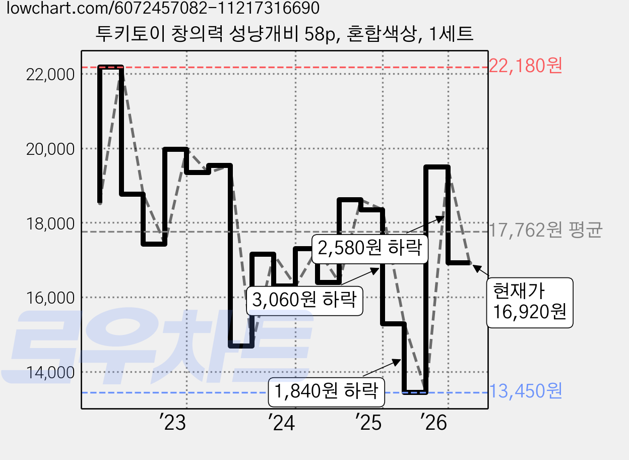투키토이 창의력 성냥개비 58p, 혼합색상, 1세트 가격 변동 차트, 현재가 16,920원, 관측 최저가 13,450원