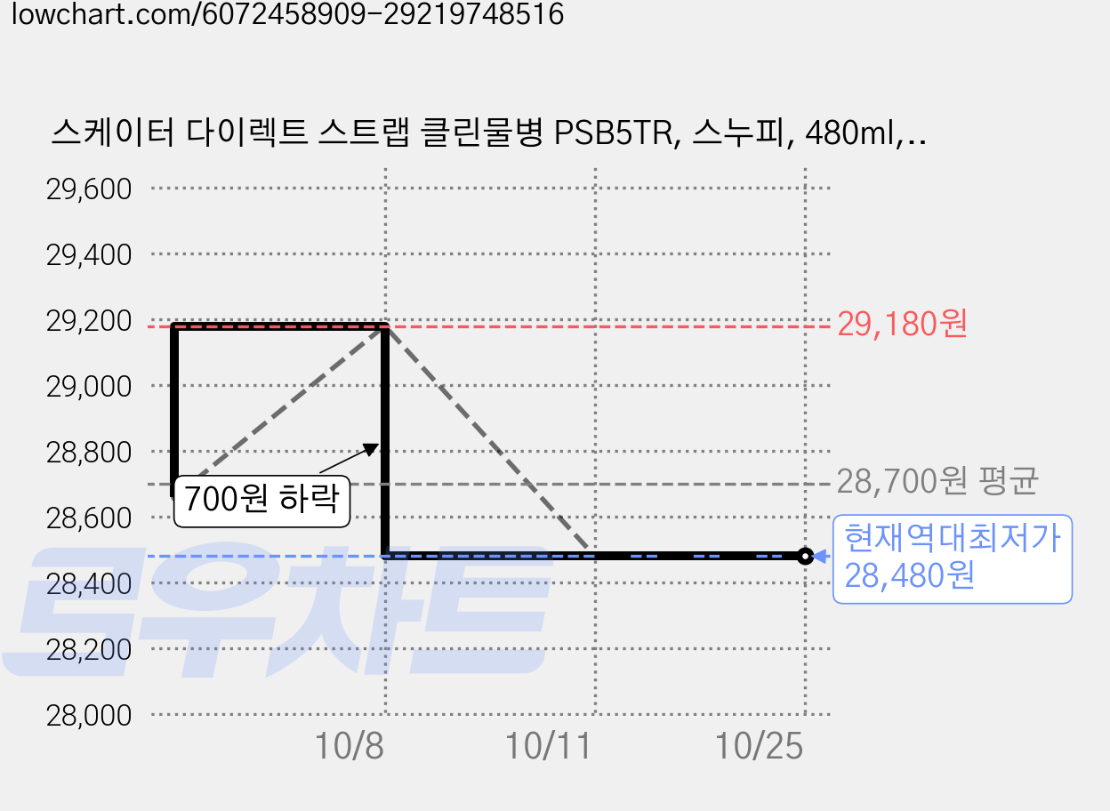 스케이터 다이렉트 스트랩 클린물병 PSB5TR, 스누피, 480ml, 2개 가격 변동 차트, 현재가 28,480원, 역대최저가