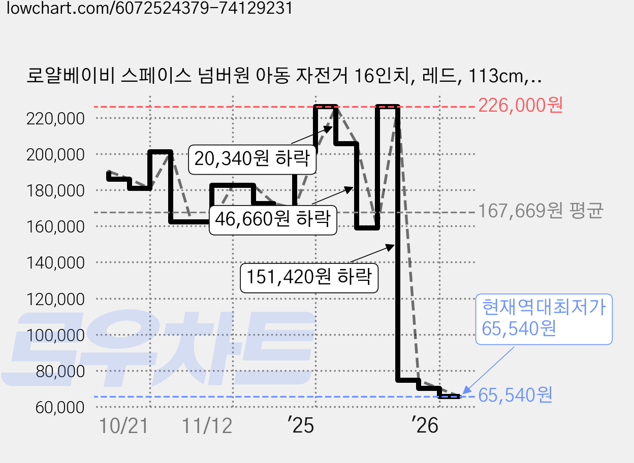 로얄베이비 스페이스 넘버원 아동 자전거 16인치, 레드, 113cm, 1개 가격 변동 차트, 현재가 65,540원, 역대최저가