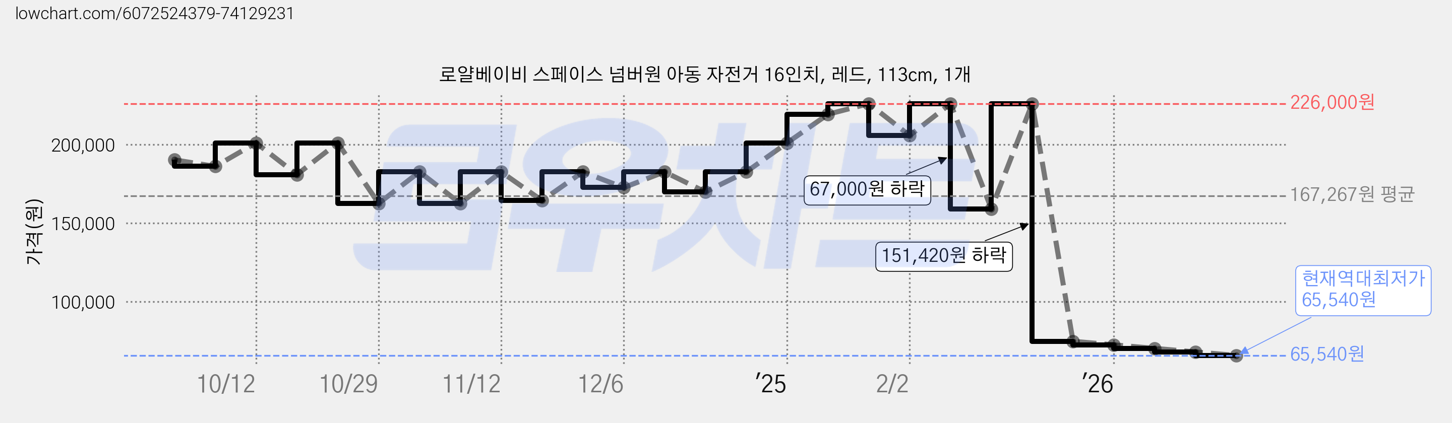 로얄베이비 스페이스 넘버원 아동 자전거 16인치, 레드, 113cm, 1개 가격 변동 차트, 현재가 65,540원, 역대최저가