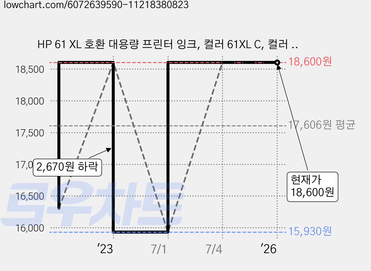 HP 61 XL 호환 대용량 프린터 잉크, 컬러 61XL C, 컬러 61XL C 가격 변동 차트, 현재가 18,600원, 역대최저가