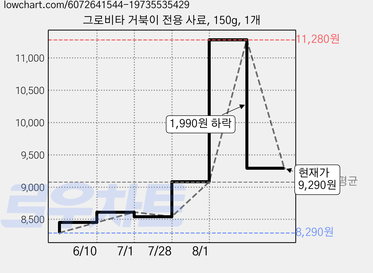 그로비타 거북이 전용 사료, 150g, 1개 가격 변동 차트, 현재가 9,290원, 관측 최저가 8,290원
