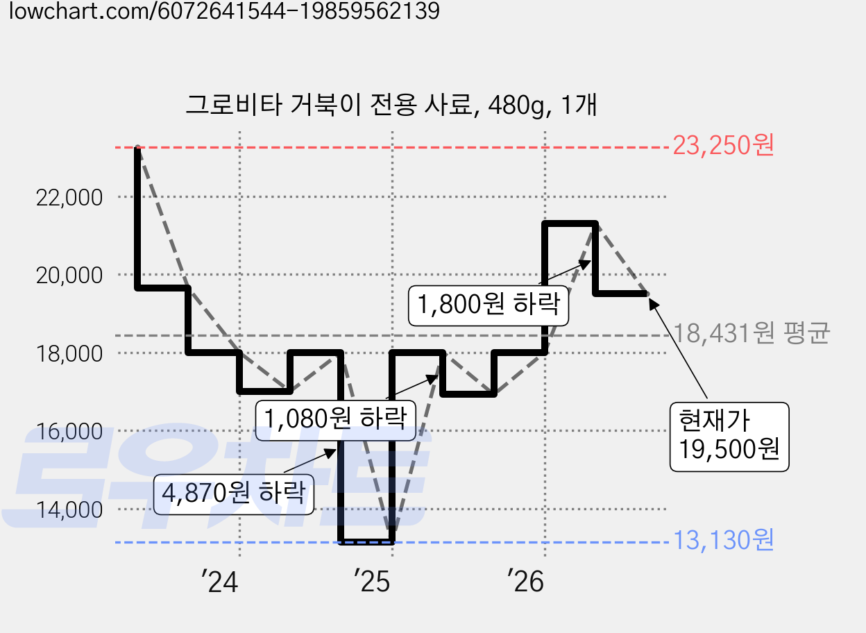 그로비타 거북이 전용 사료, 480g, 1개 가격 변동 차트, 현재가 19,500원, 관측 최저가 13,130원