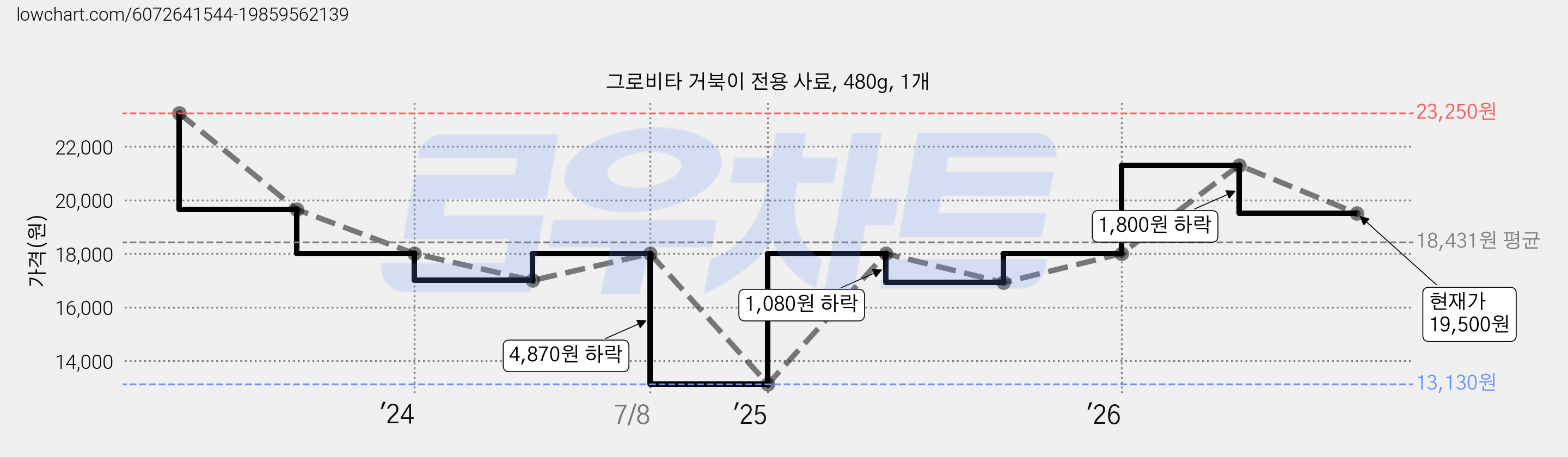 그로비타 거북이 전용 사료, 480g, 1개 가격 변동 차트, 현재가 19,500원, 관측 최저가 13,130원