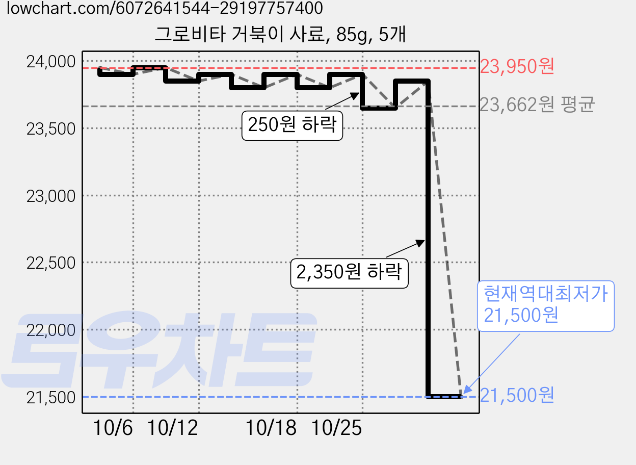 그로비타 거북이 사료, 85g, 5개 가격 변동 차트, 현재가 21,500원, 역대최저가