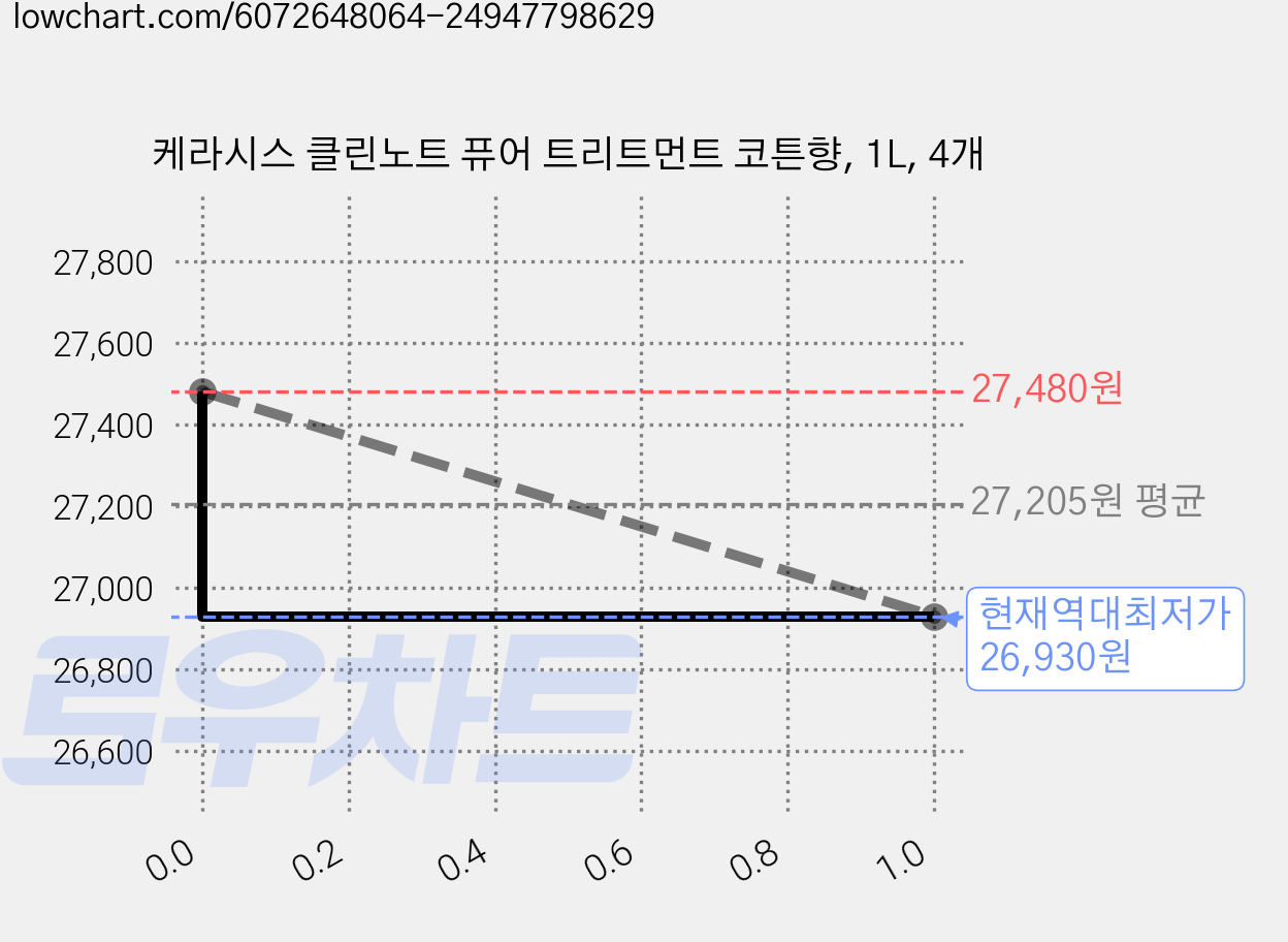 케라시스 클린노트 퓨어 트리트먼트 코튼향, 1L, 4개 가격 변동 차트, 현재가 26,930원, 역대최저가