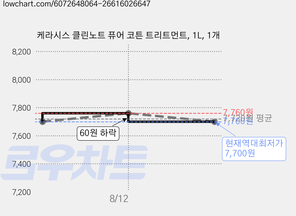 케라시스 클린노트 퓨어 코튼 트리트먼트, 1L, 1개 가격 변동 차트, 현재가 7,700원, 역대최저가