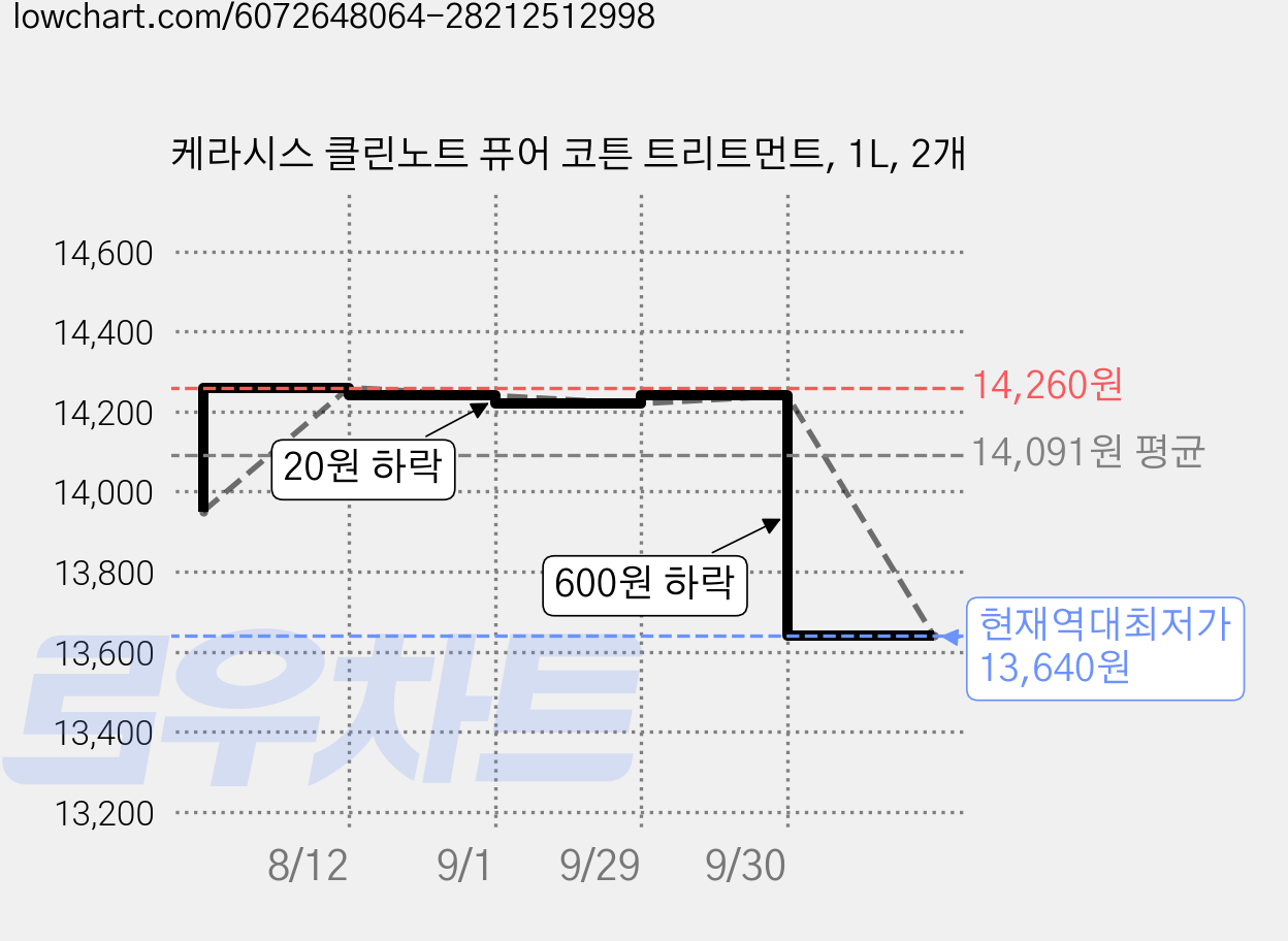 케라시스 클린노트 퓨어 코튼 트리트먼트, 1L, 2개 가격 변동 차트, 현재가 13,640원, 역대최저가