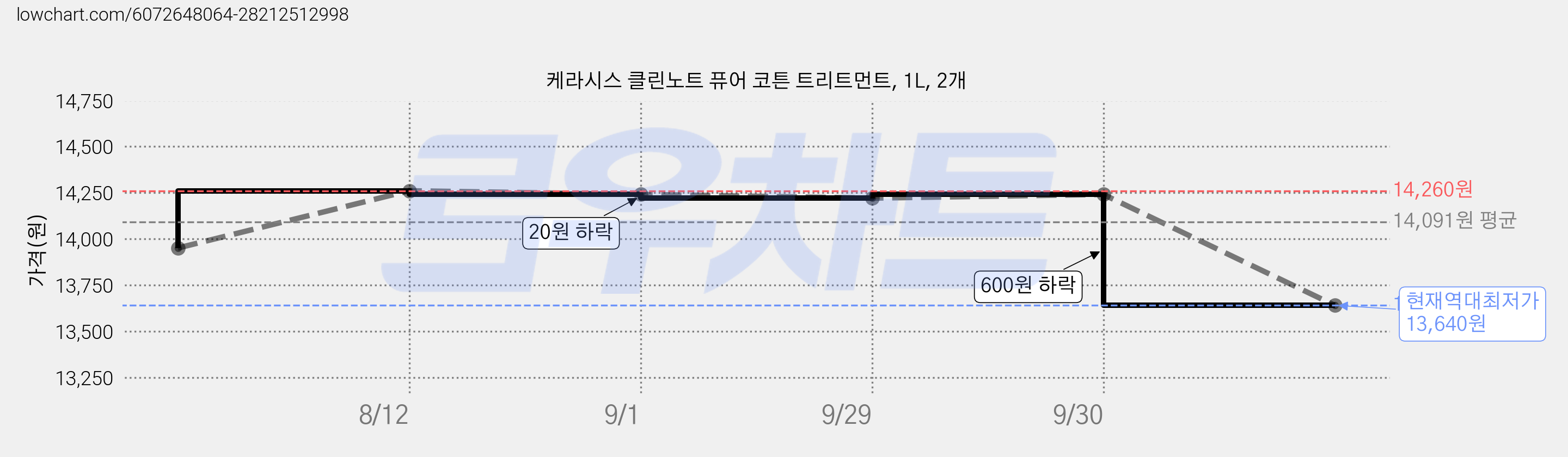 케라시스 클린노트 퓨어 코튼 트리트먼트, 1L, 2개 가격 변동 차트, 현재가 13,640원, 역대최저가