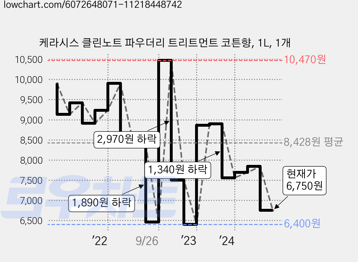 케라시스 클린노트 파우더리 트리트먼트 코튼향, 1L, 1개 가격 변동 차트, 현재가 6,750원, 관측 최저가 6,400원