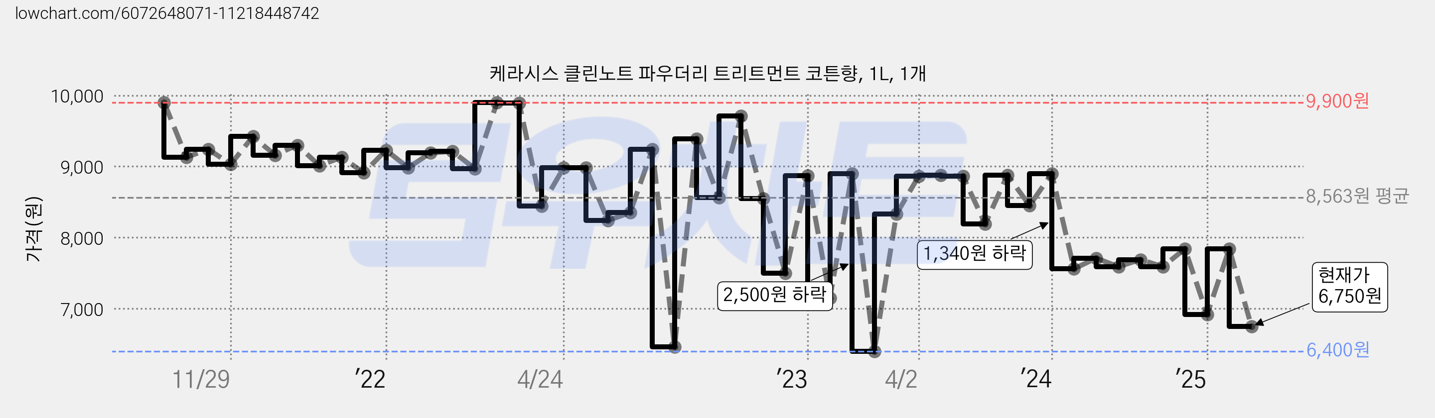 케라시스 클린노트 파우더리 트리트먼트 코튼향, 1L, 1개 가격 변동 차트, 현재가 6,750원, 관측 최저가 6,400원