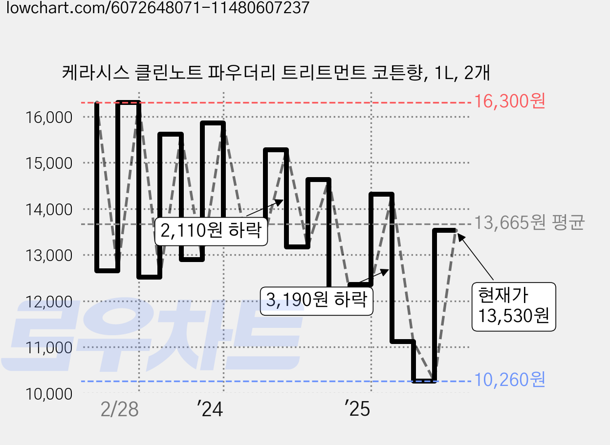 케라시스 클린노트 파우더리 트리트먼트 코튼향, 1L, 2개 가격 변동 차트, 현재가 13,530원, 관측 최저가 10,260원