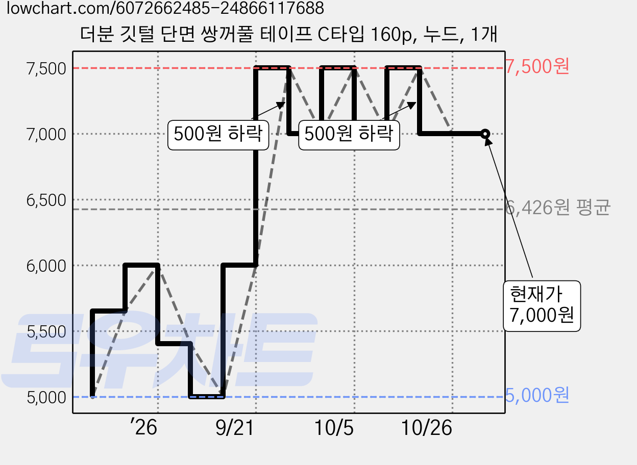 더분 깃털 단면 쌍꺼풀 테이프 C타입 160p, 누드, 1개 가격 변동 차트, 현재가 7,000원, 관측 최저가 5,000원