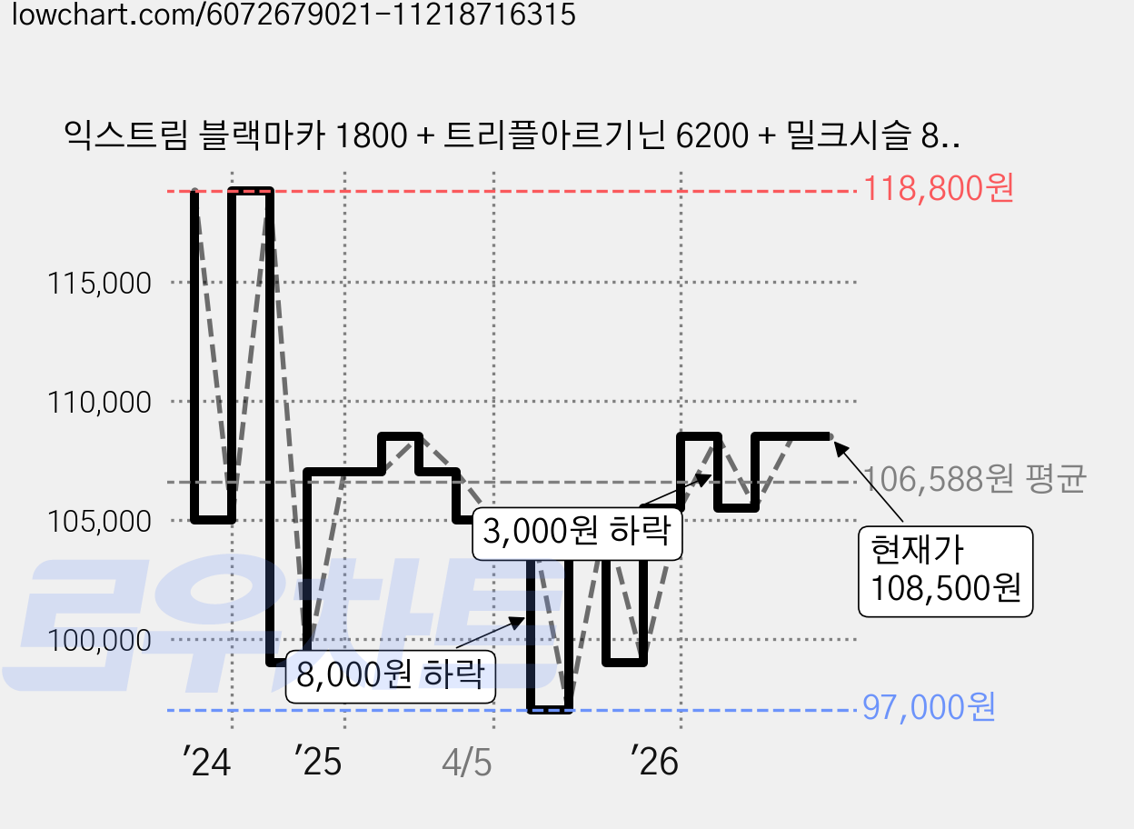 익스트림 블랙마카 1800 + 트리플아르기닌 6200 + 밀크시슬 800 + 초임계 rTG 오메가 3 1200 올인원 패키지 세트, 1세트 가격 변동 차트, 현재가 108,500원, 관측 최저가 97,000원