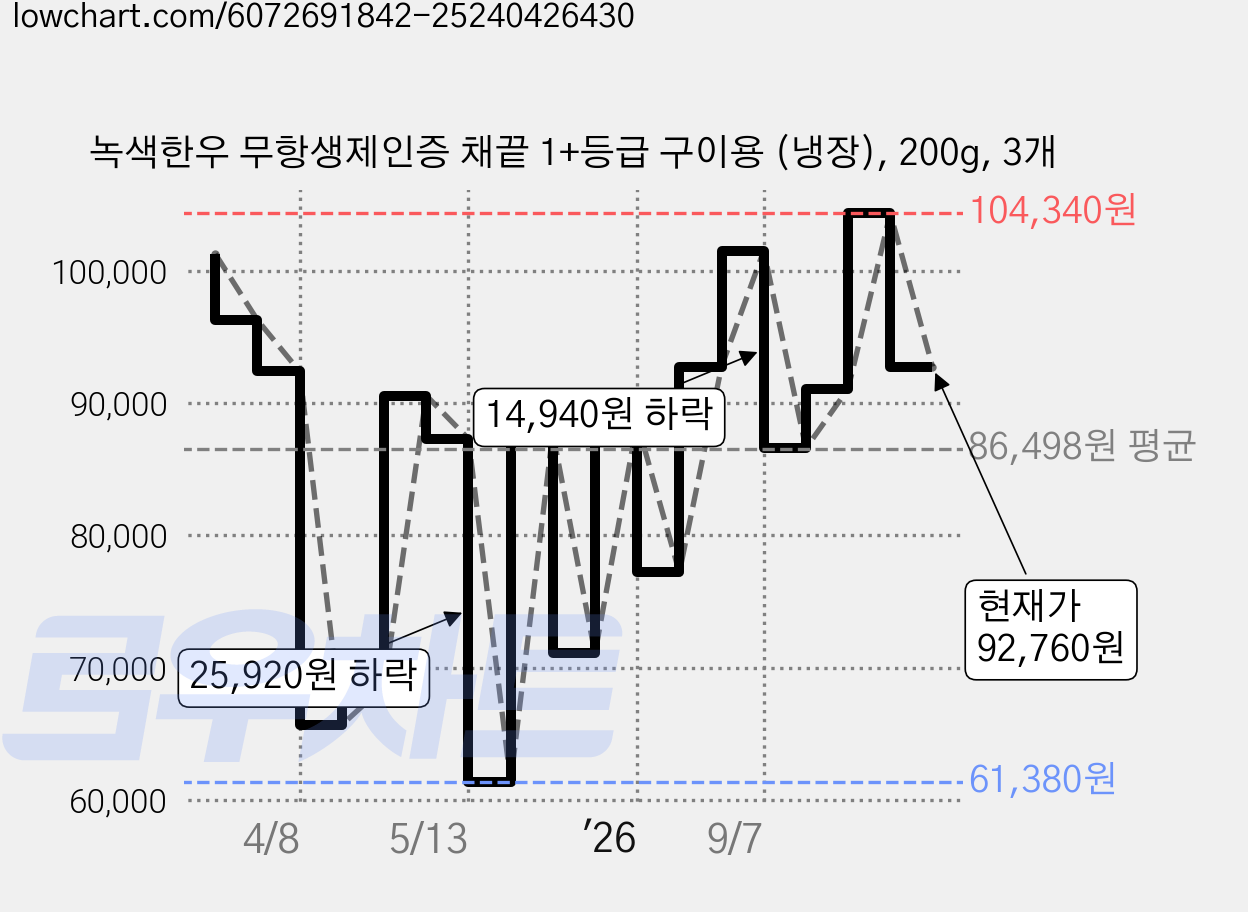 녹색한우 무항생제인증 채끝 1+등급 구이용 (냉장), 200g, 3개 가격 변동 차트, 현재가 92,760원, 관측 최저가 61,380원