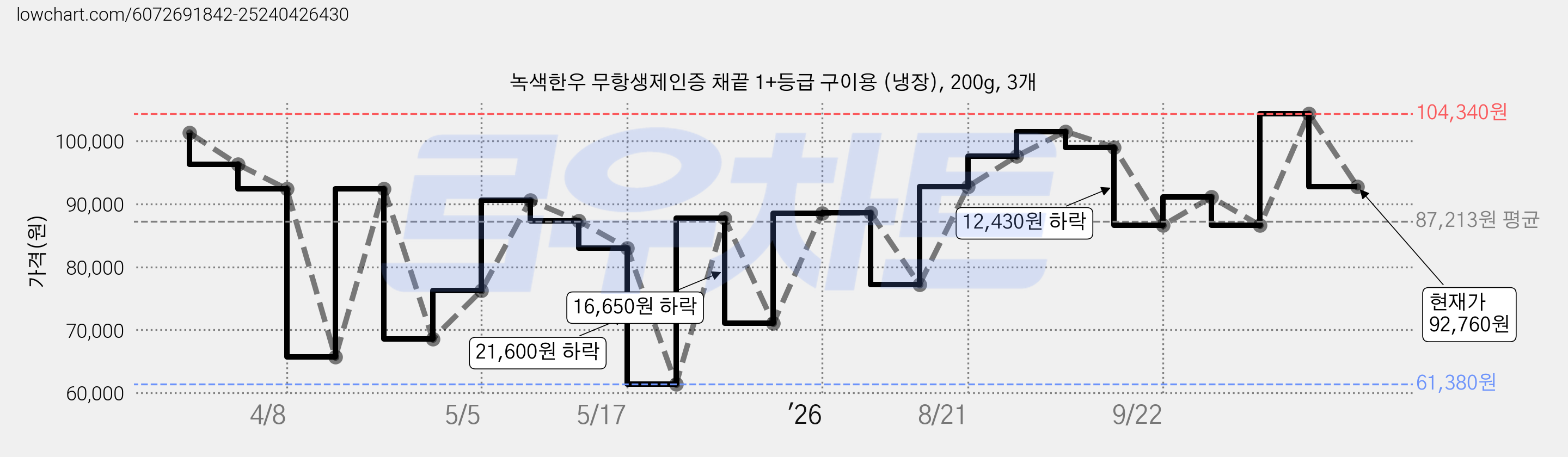 녹색한우 무항생제인증 채끝 1+등급 구이용 (냉장), 200g, 3개 가격 변동 차트, 현재가 92,760원, 관측 최저가 61,380원
