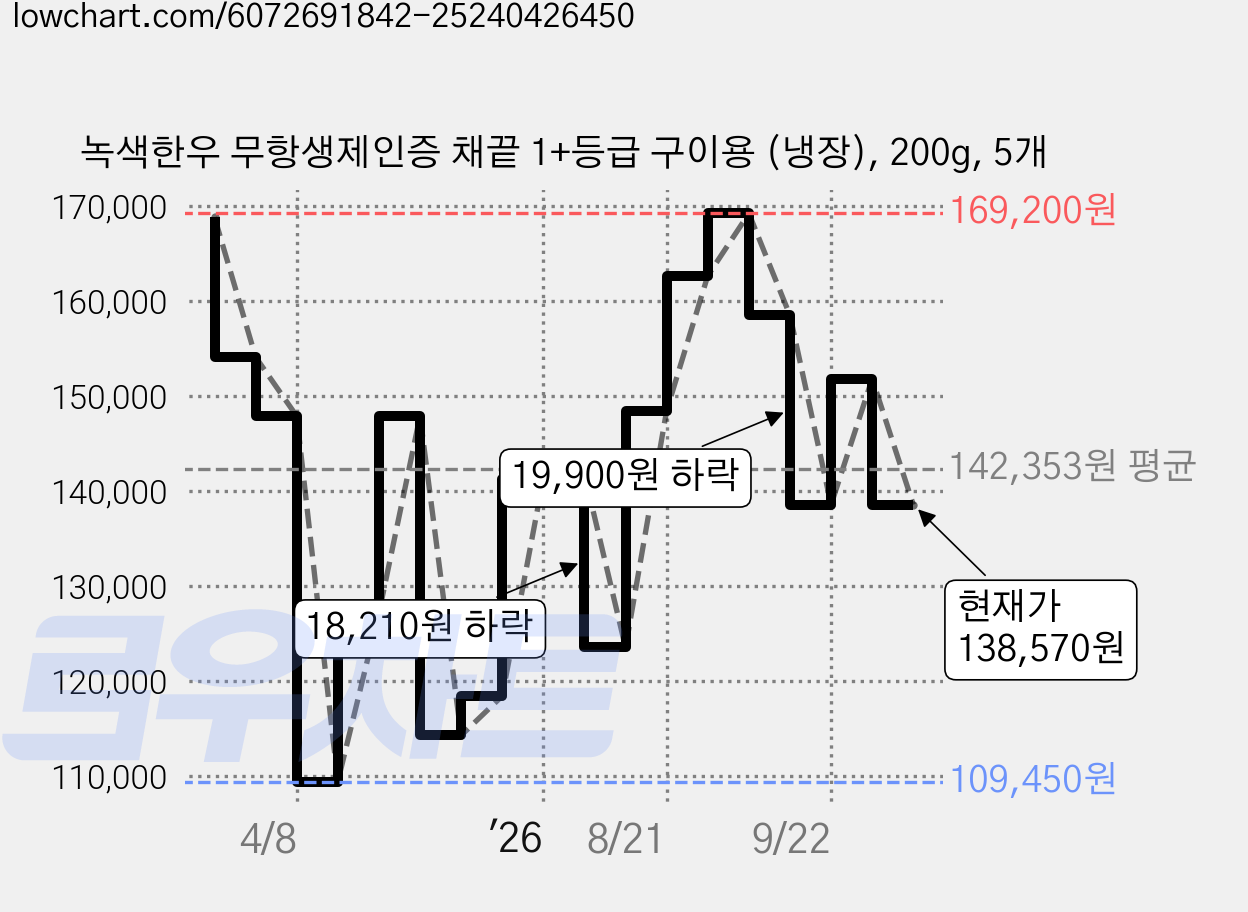 녹색한우 무항생제인증 채끝 1+등급 구이용 (냉장), 200g, 5개 가격 변동 차트, 현재가 138,570원, 관측 최저가 109,450원