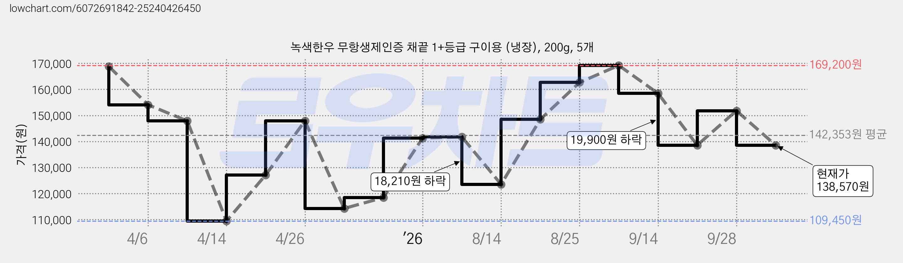 녹색한우 무항생제인증 채끝 1+등급 구이용 (냉장), 200g, 5개 가격 변동 차트, 현재가 138,570원, 관측 최저가 109,450원