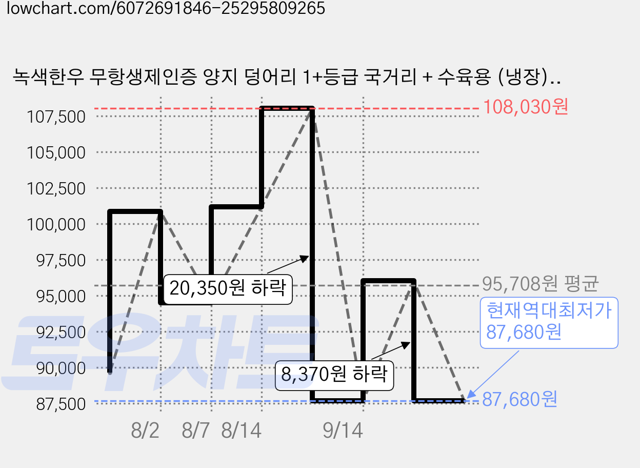 녹색한우 무항생제인증 양지 덩어리 1+등급 국거리 + 수육용 (냉장), 300g, 5개 가격 변동 차트, 현재가 87,680원, 역대최저가