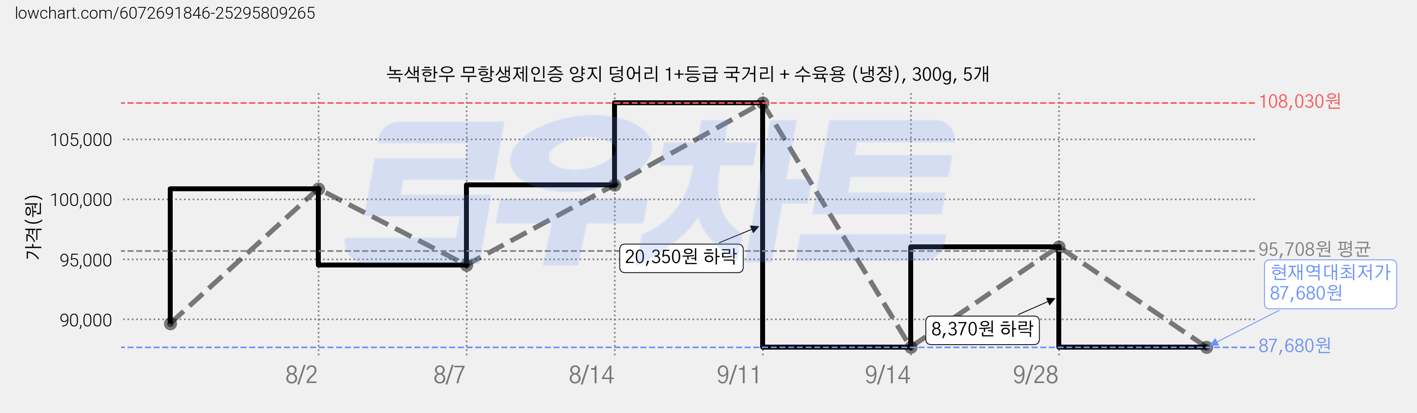 녹색한우 무항생제인증 양지 덩어리 1+등급 국거리 + 수육용 (냉장), 300g, 5개 가격 변동 차트, 현재가 87,680원, 역대최저가