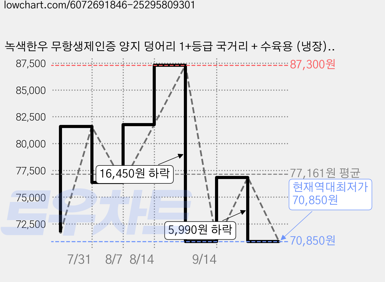 녹색한우 무항생제인증 양지 덩어리 1+등급 국거리 + 수육용 (냉장), 300g, 4개 가격 변동 차트, 현재가 70,850원, 역대최저가