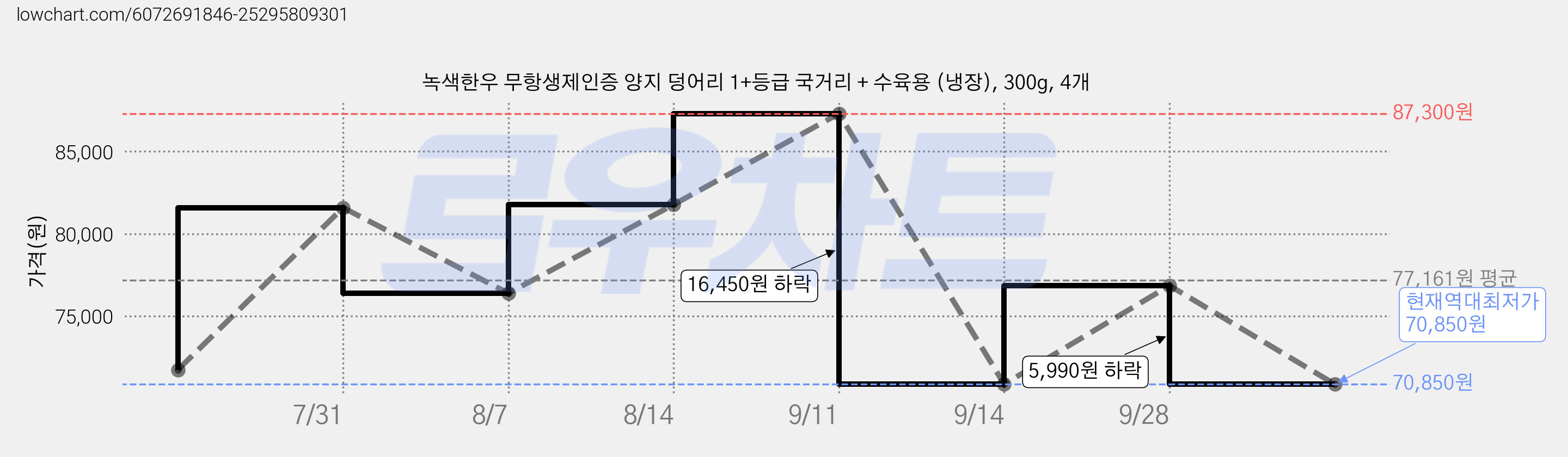녹색한우 무항생제인증 양지 덩어리 1+등급 국거리 + 수육용 (냉장), 300g, 4개 가격 변동 차트, 현재가 70,850원, 역대최저가