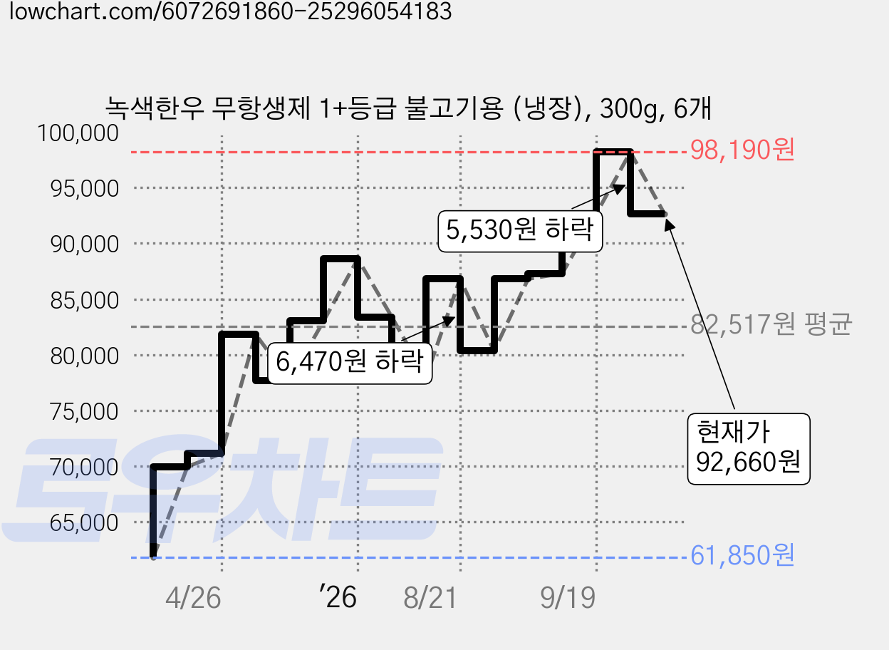 녹색한우 무항생제 1+등급 불고기용 (냉장), 300g, 6개 가격 변동 차트, 현재가 92,660원, 관측 최저가 61,850원