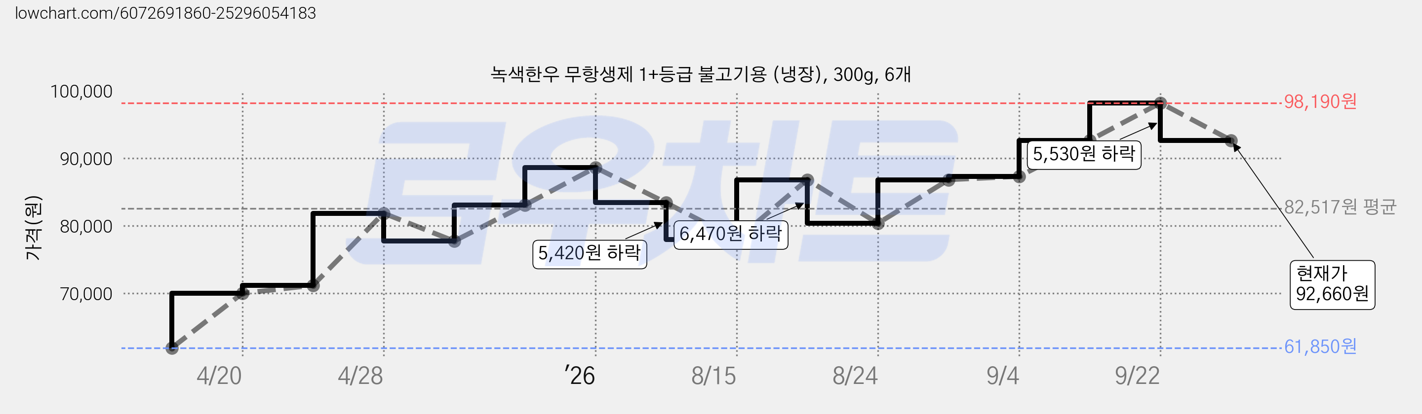 녹색한우 무항생제 1+등급 불고기용 (냉장), 300g, 6개 가격 변동 차트, 현재가 92,660원, 관측 최저가 61,850원