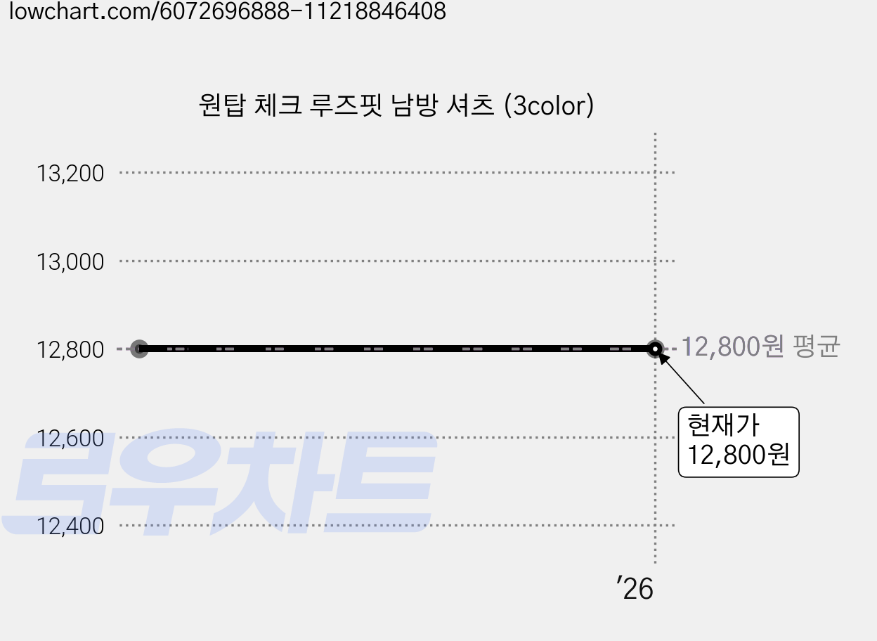 원탑 체크 루즈핏 남방 셔츠 (3color) 가격 변동 차트, 현재가 12,800원