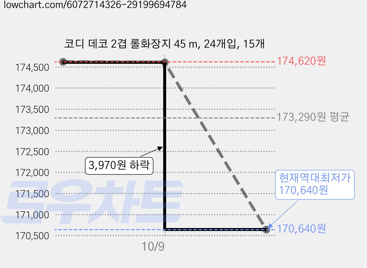 코디 데코 2겹 롤화장지 45 m, 24개입, 15개 가격 변동 차트, 현재가 170,640원, 역대최저가