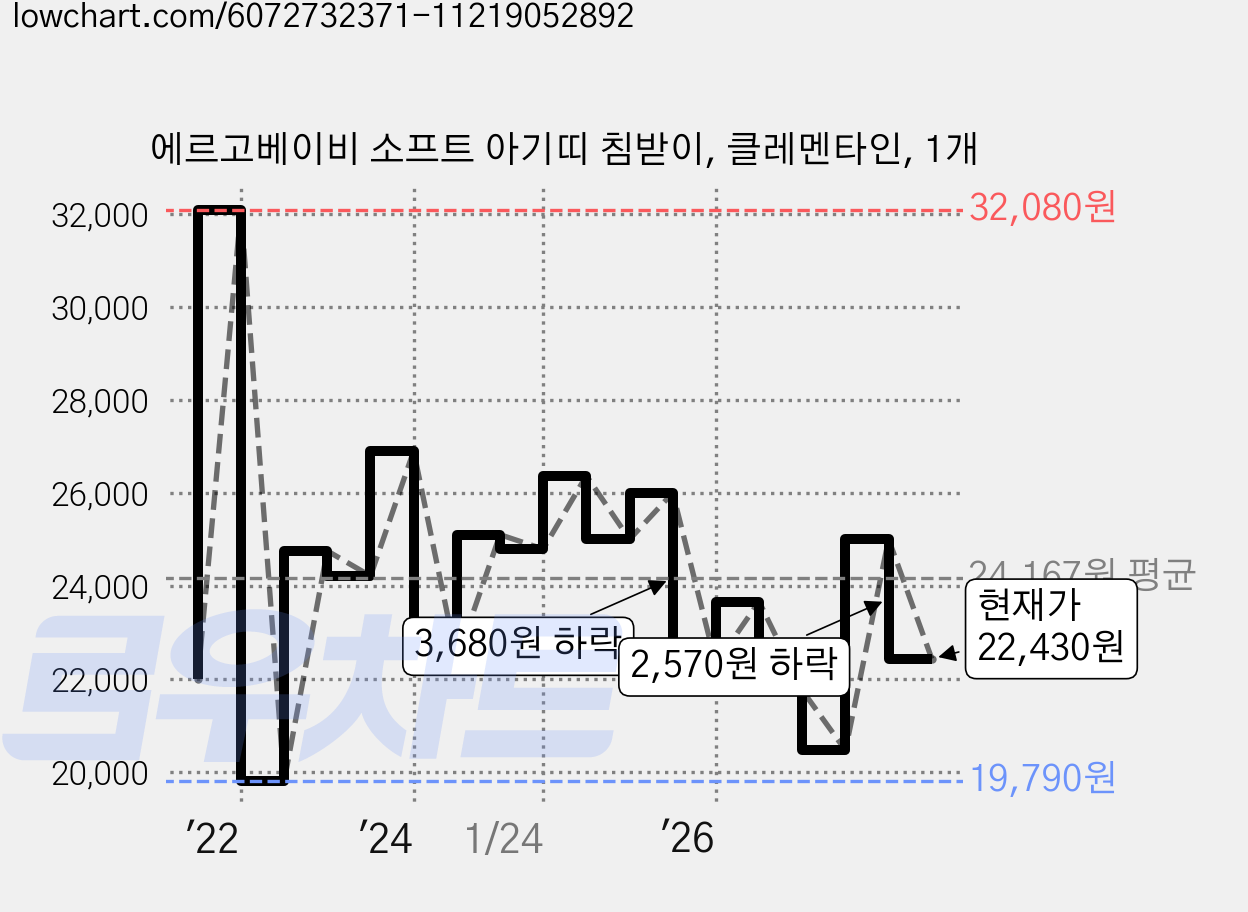 에르고베이비 소프트 아기띠 침받이, 클레멘타인, 1개 가격 변동 차트, 현재가 22,430원, 관측 최저가 19,790원
